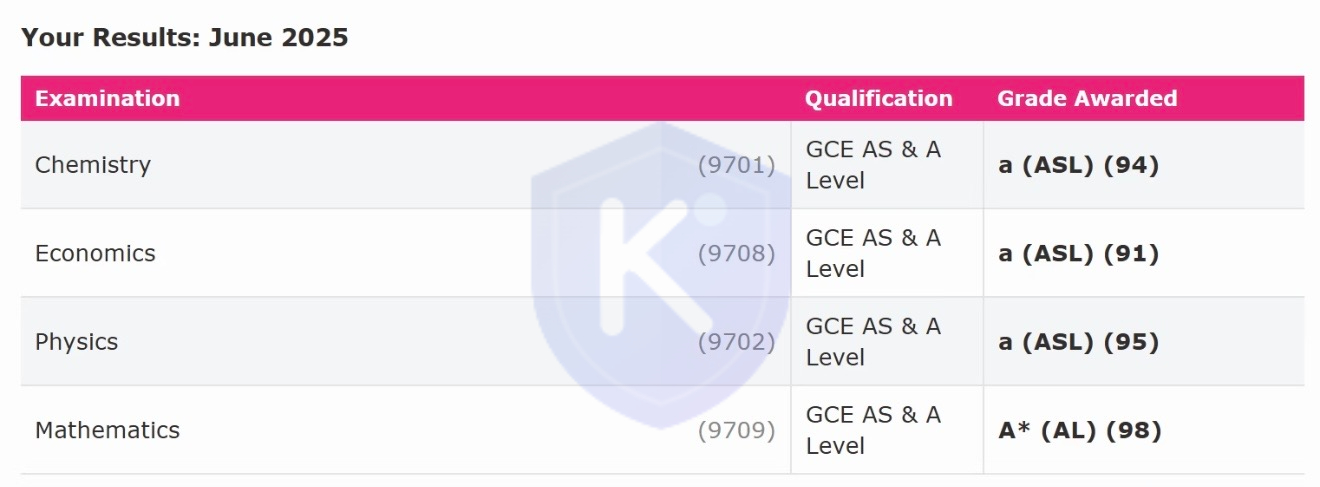 A-Level a(94) a(91) a(95) A*(98)