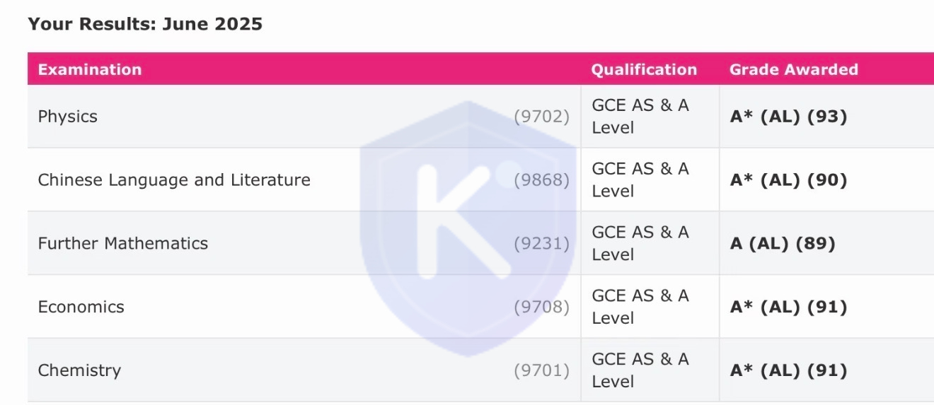 A-Level A*(93) A*(90) A(89) A*(91) A*(91)
